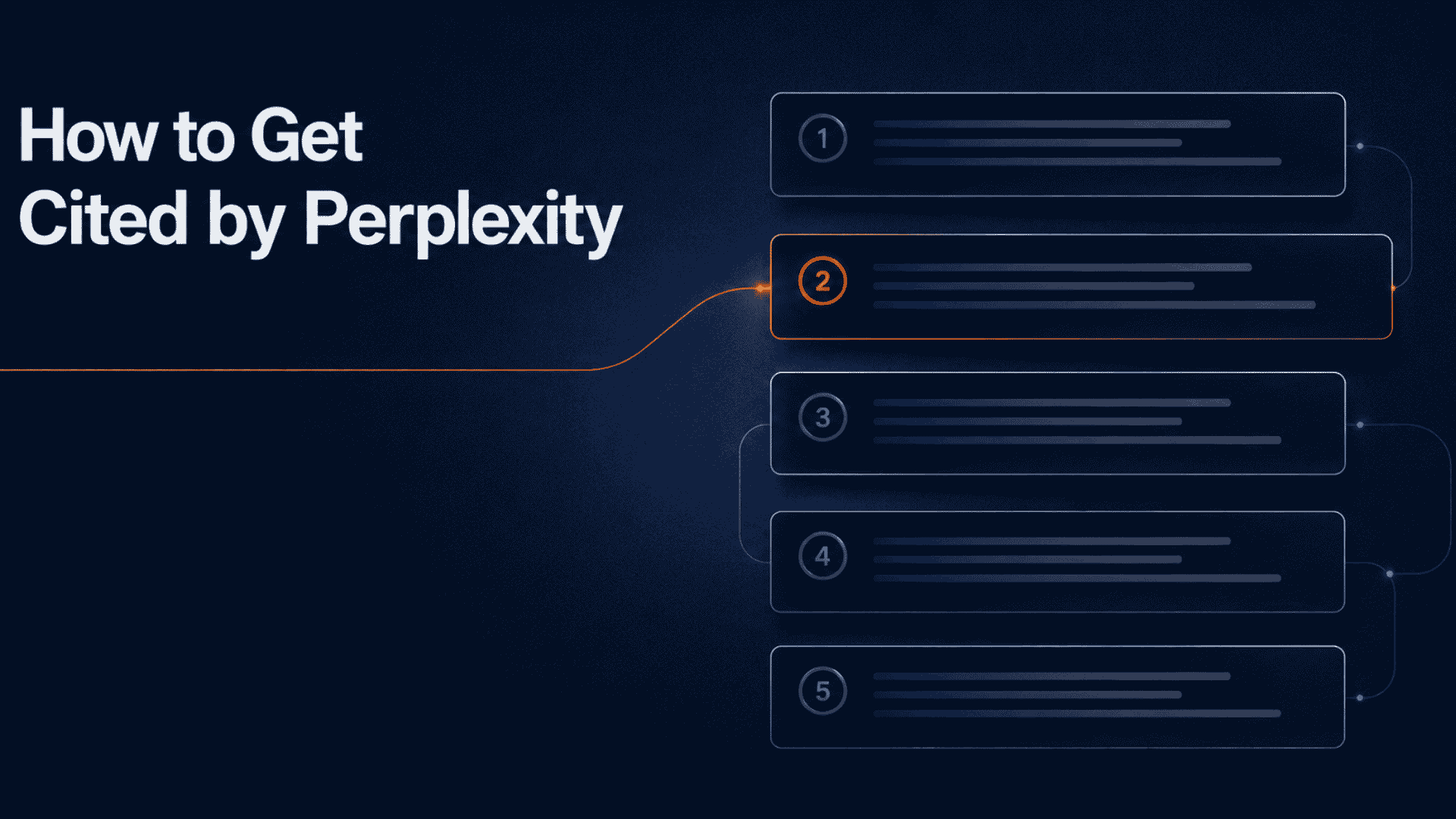 Illustration of five numbered source cards with one highlighted in amber as the cited source, titled "How to Get Cited by Perplexity"